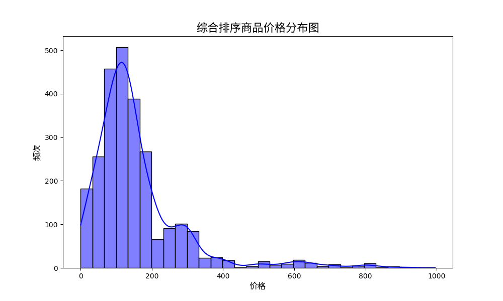 5.如何利用直方图和KDE线制定电商平台定价策略